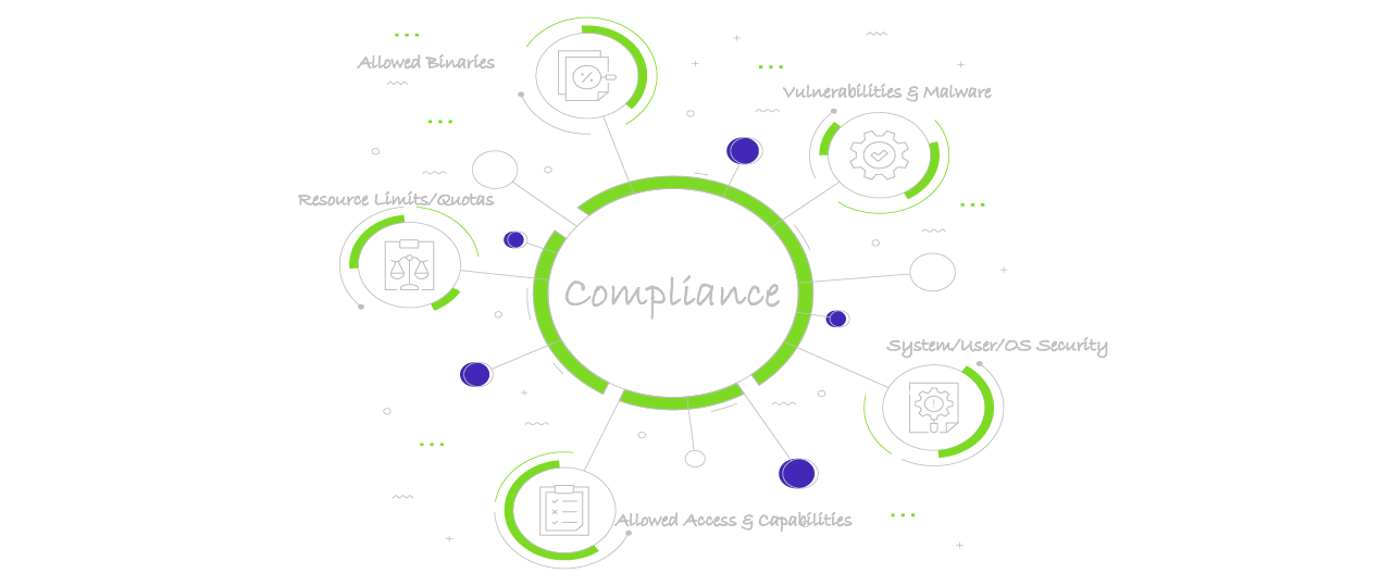 Automated Compliance